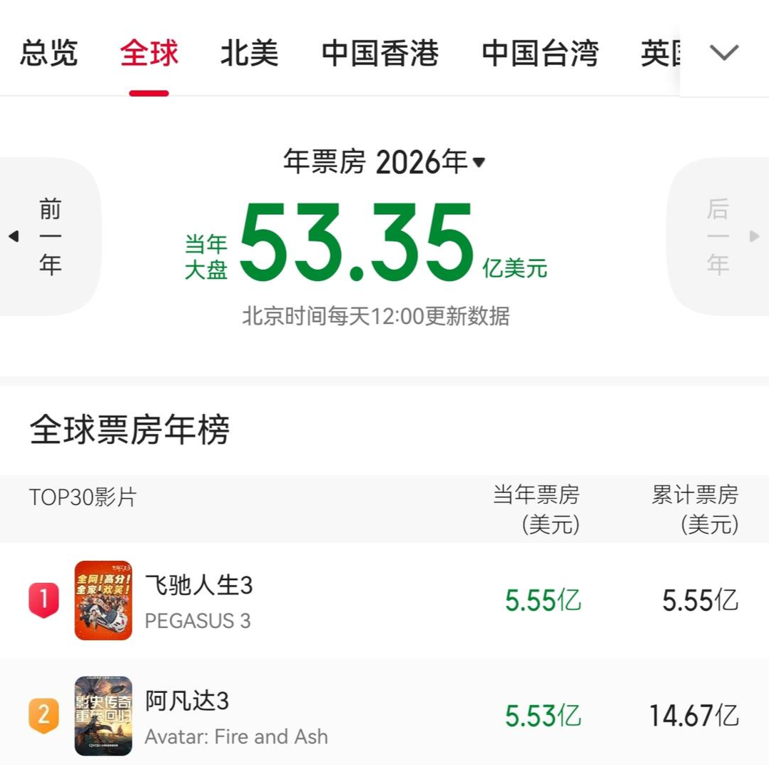 沈腾、尹正《飞驰人生3》全球第一，已超《阿凡达3》